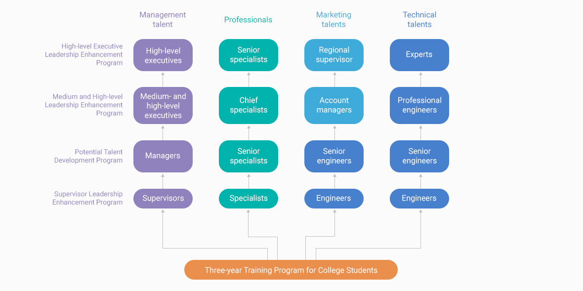 Le développement du talent